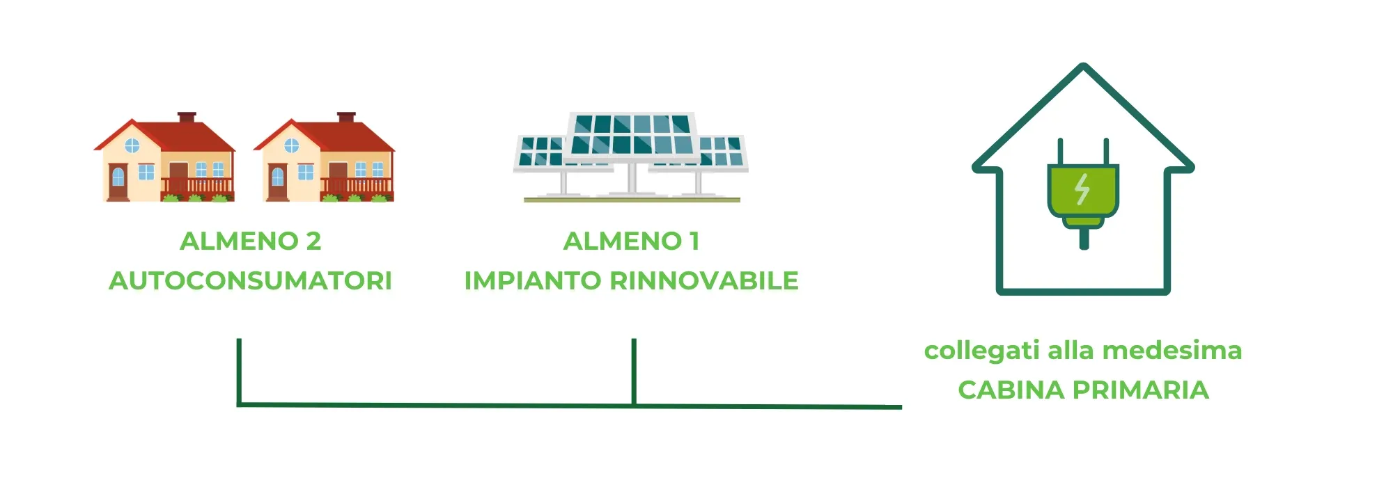 comunità energetica casa