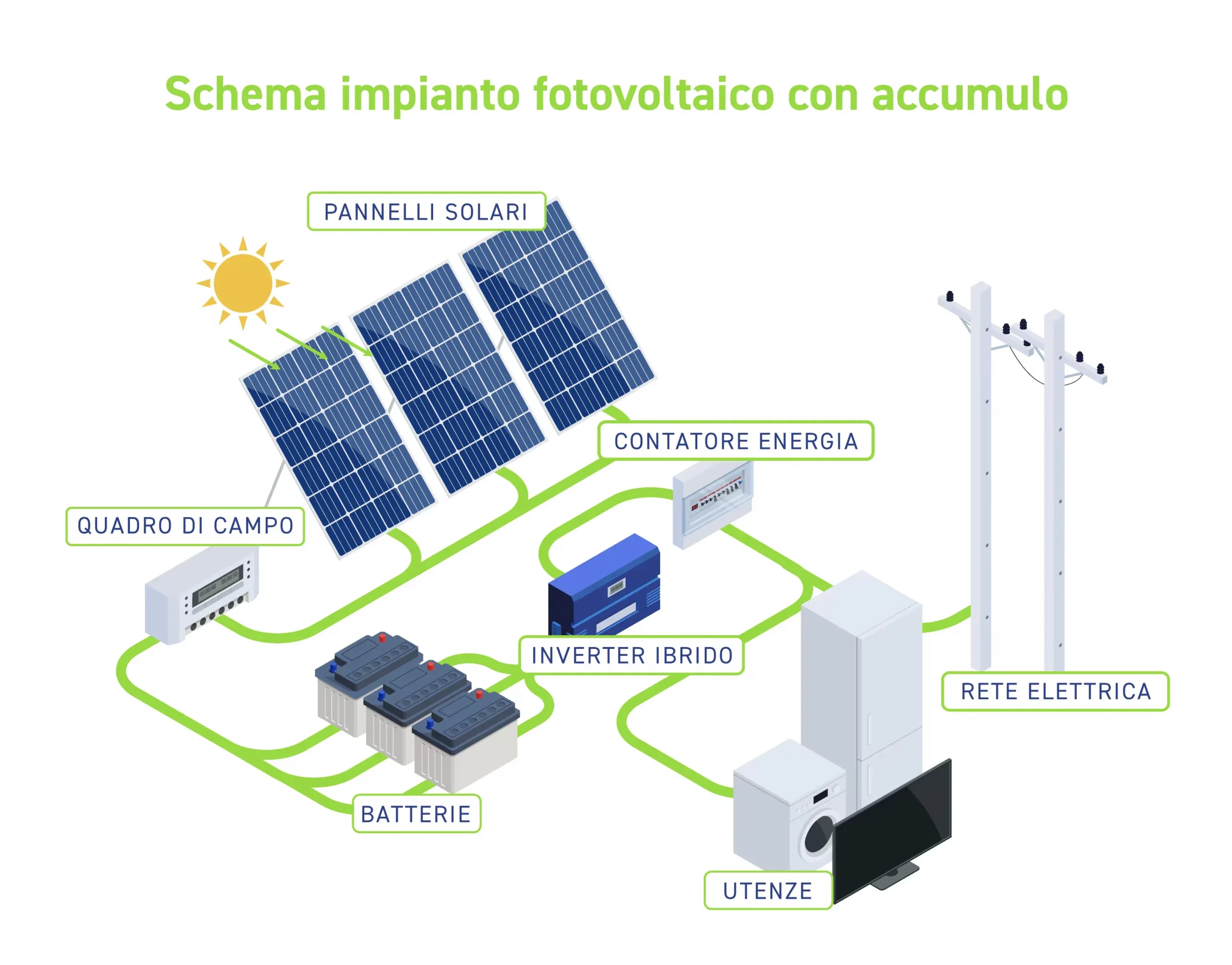 impianto fotovoltaico con accumulo